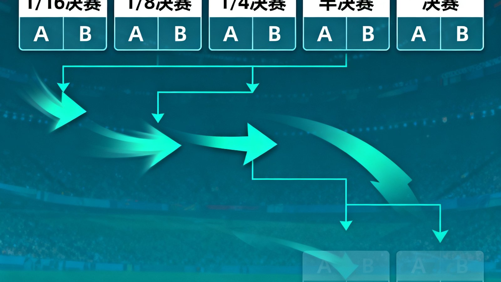 2026世界杯淘汰赛阶段对阵图动态更新，1/16决赛至决赛晋级路线